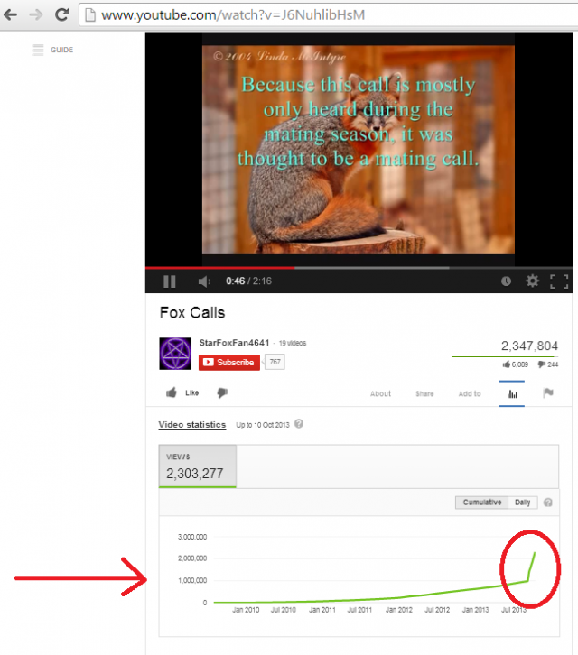 Unexplainable increase in views..