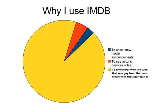 Why I use IMDB