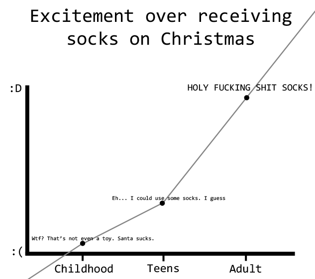 Excitement over recieving socks on Christmas