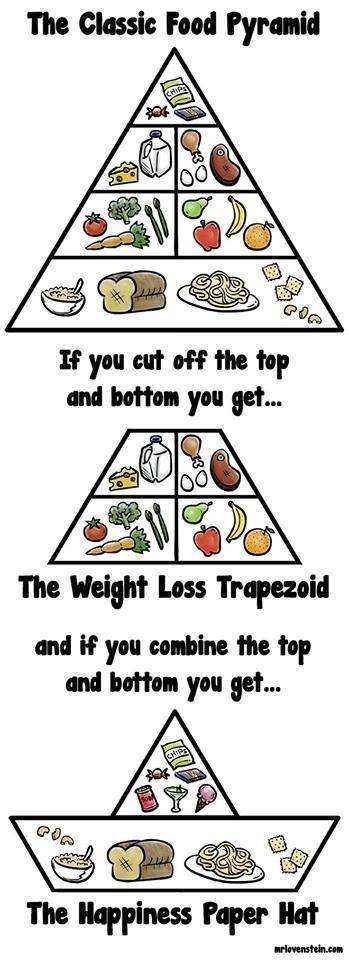 The food pyramid