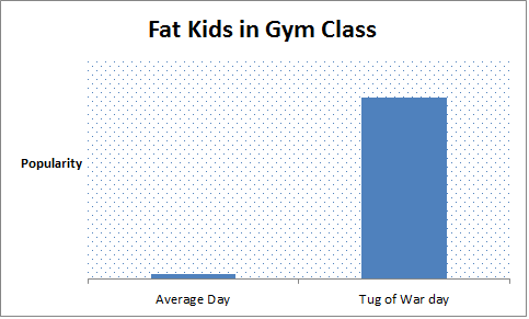 Fat kids in gym class: a graphical interpretation