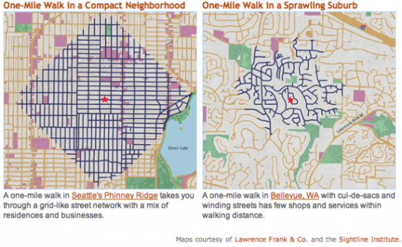 Why we walk in cities: a map of how far one mile can take a pedestrian in an American city vs. an American suburb