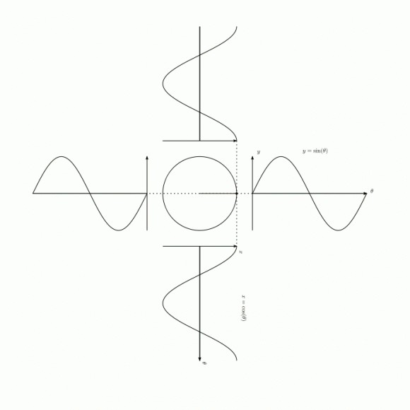 The relationship between Sin, Cos, and the Right Triangle.