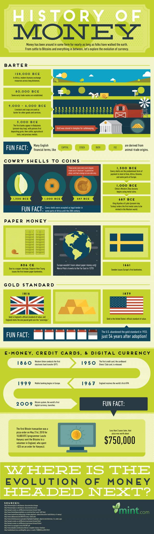 The story of money and how it changed through time