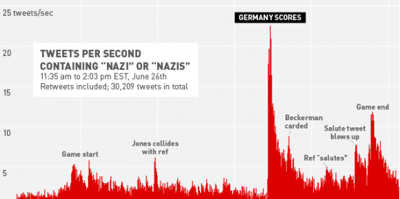 Statistics on the words ‘nazi’&‘nazis’ on twitter during the USA vs. Germany game