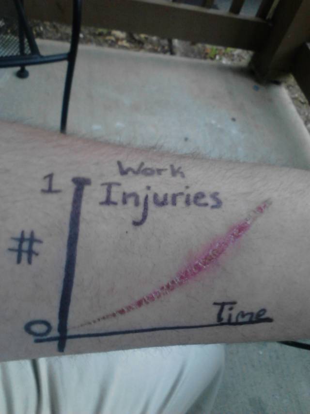 I burnt myself at work, so I decided to make an informative graph.