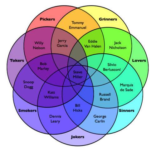 The only Venn Diagram you'll need for the rest of your life.