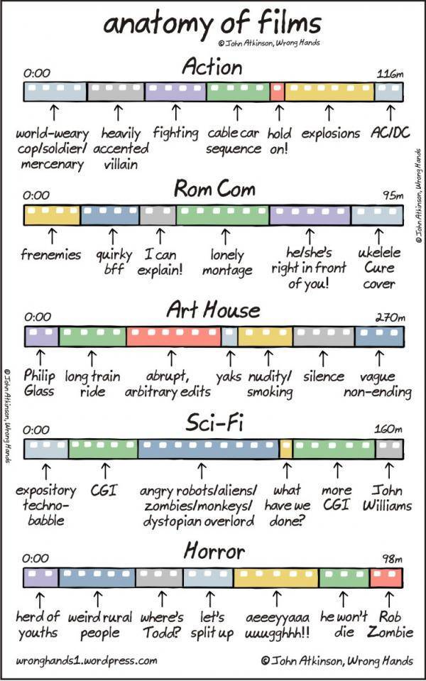 Anatomy of film genres