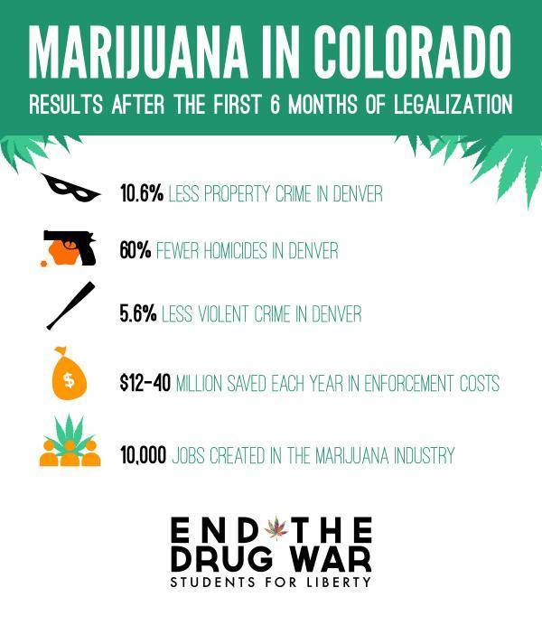 Infographic: Results after legalizing pot in Colorado