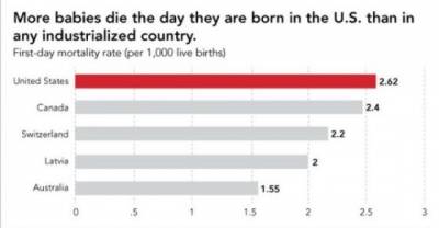 15 Not So Good Facts About the USA