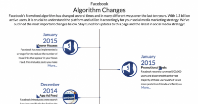 How Facebook Has Changed In The Past 12 Years Is Simply Incredible