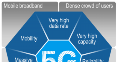 5G Wireless Is Going To Happen In 2017