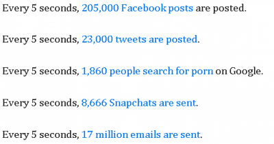50 Shocking Facts That Happen Every 5 Seconds