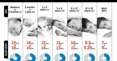 Here&rsquo;s How Much Sleep You Need According To Your Age