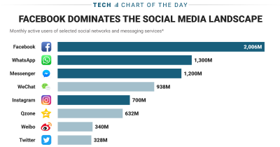 The Most Widely Used Social Media Platforms Around The World!